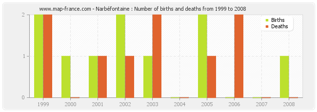 Narbéfontaine : Number of births and deaths from 1999 to 2008