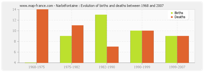 Narbéfontaine : Evolution of births and deaths between 1968 and 2007
