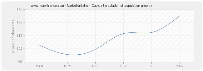 Narbéfontaine : Cubic interpolation of population growth