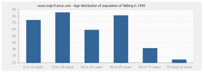Age distribution of population of Nébing in 1999