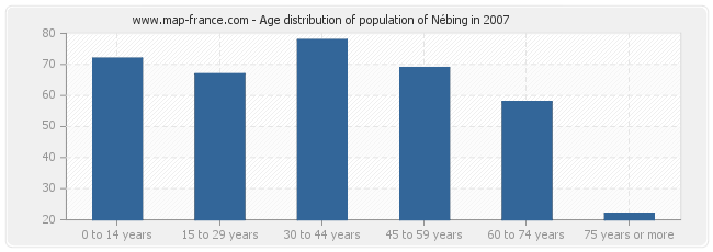 Age distribution of population of Nébing in 2007