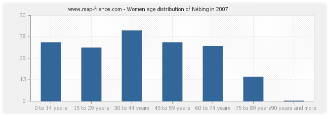 Women age distribution of Nébing in 2007