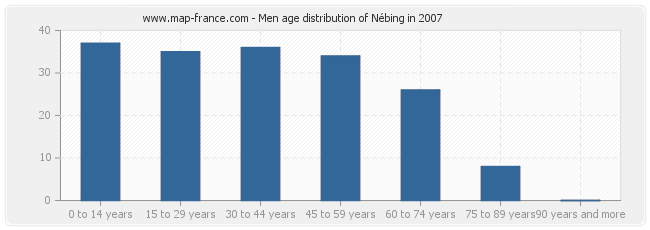 Men age distribution of Nébing in 2007