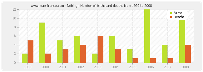 Nébing : Number of births and deaths from 1999 to 2008