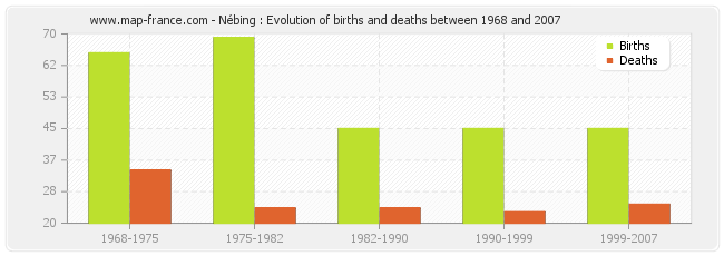 Nébing : Evolution of births and deaths between 1968 and 2007