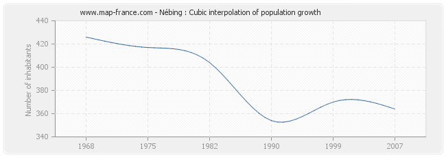 Nébing : Cubic interpolation of population growth