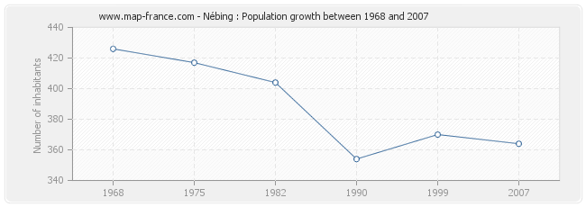 Population Nébing