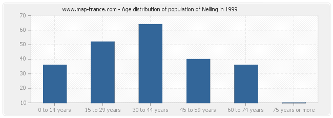 Age distribution of population of Nelling in 1999