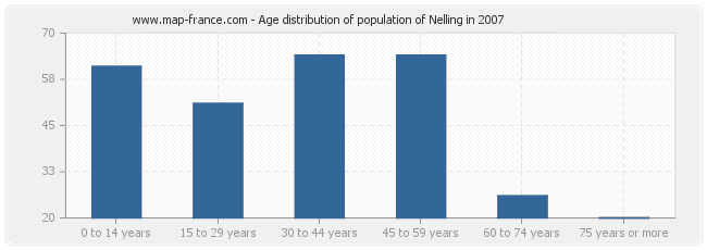 Age distribution of population of Nelling in 2007