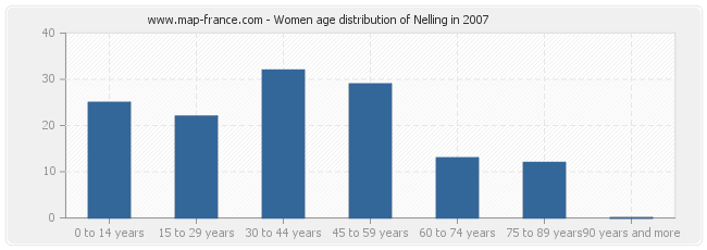 Women age distribution of Nelling in 2007