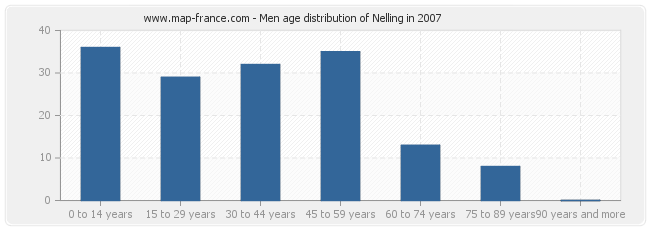 Men age distribution of Nelling in 2007