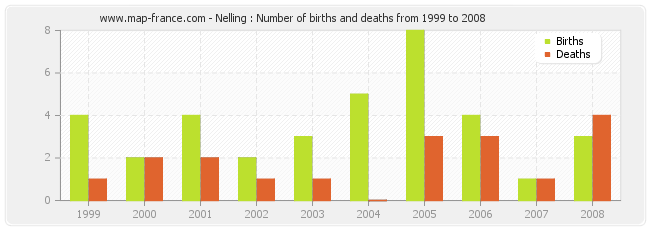 Nelling : Number of births and deaths from 1999 to 2008
