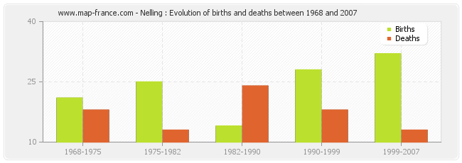 Nelling : Evolution of births and deaths between 1968 and 2007
