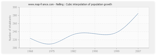 Nelling : Cubic interpolation of population growth