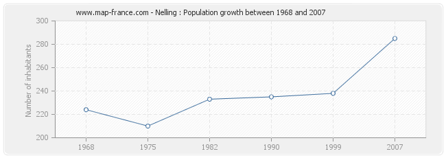 Population Nelling