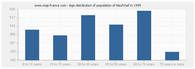 Age distribution of population of Neufchef in 1999