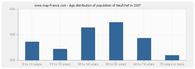 Age distribution of population of Neufchef in 2007