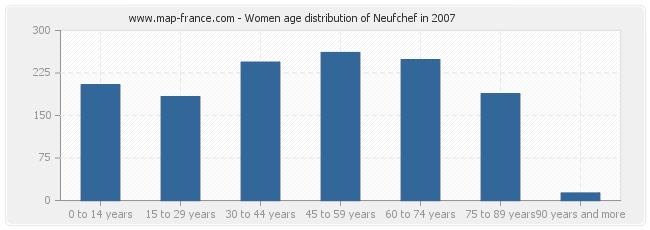 Women age distribution of Neufchef in 2007