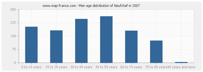 Men age distribution of Neufchef in 2007