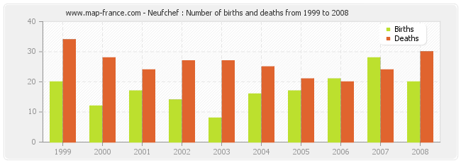 Neufchef : Number of births and deaths from 1999 to 2008