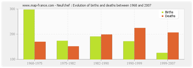 Neufchef : Evolution of births and deaths between 1968 and 2007