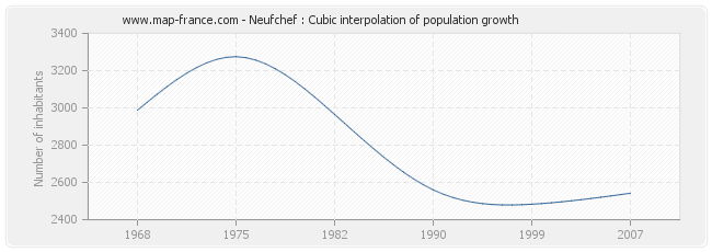Neufchef : Cubic interpolation of population growth
