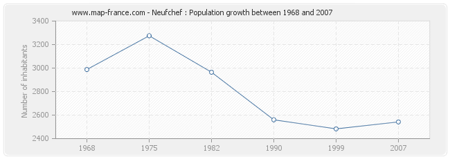 Population Neufchef