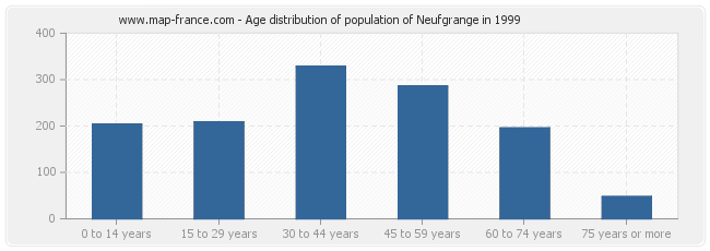 Age distribution of population of Neufgrange in 1999