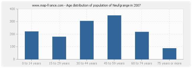 Age distribution of population of Neufgrange in 2007