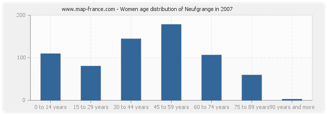 Women age distribution of Neufgrange in 2007