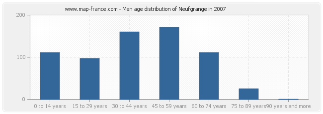 Men age distribution of Neufgrange in 2007