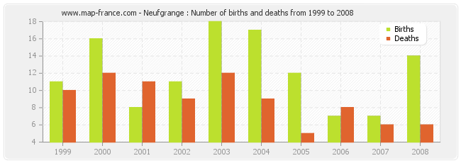 Neufgrange : Number of births and deaths from 1999 to 2008