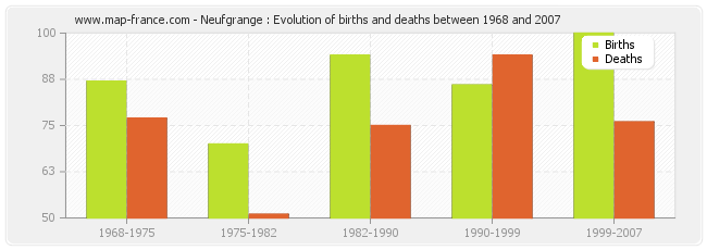 Neufgrange : Evolution of births and deaths between 1968 and 2007