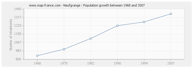 Population Neufgrange