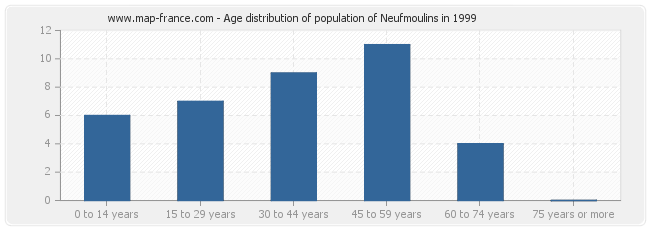 Age distribution of population of Neufmoulins in 1999