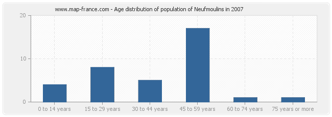 Age distribution of population of Neufmoulins in 2007