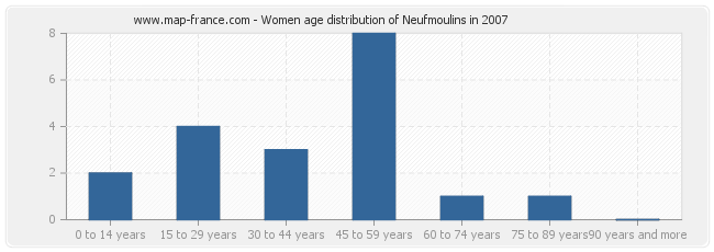 Women age distribution of Neufmoulins in 2007