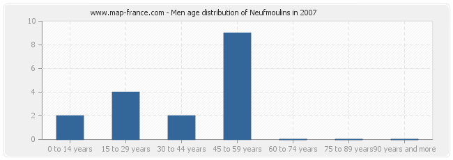 Men age distribution of Neufmoulins in 2007