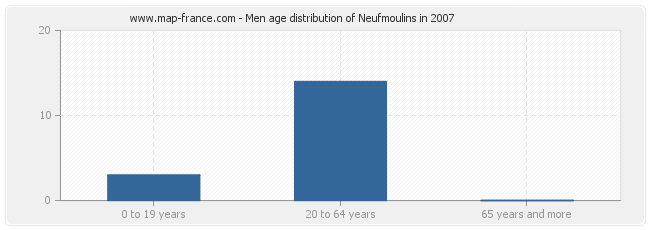 Men age distribution of Neufmoulins in 2007