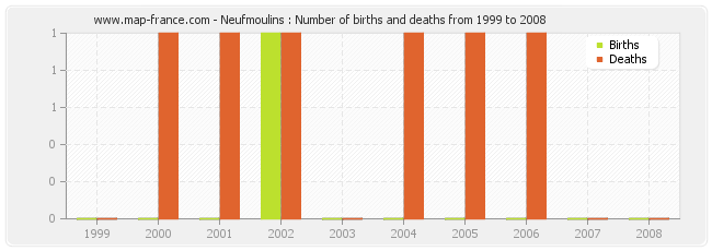 Neufmoulins : Number of births and deaths from 1999 to 2008