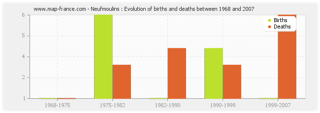 Neufmoulins : Evolution of births and deaths between 1968 and 2007