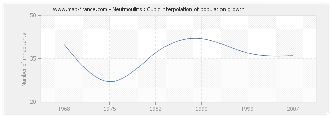 Neufmoulins : Cubic interpolation of population growth