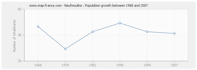 Population Neufmoulins
