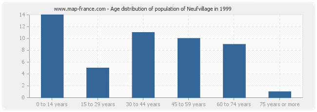 Age distribution of population of Neufvillage in 1999