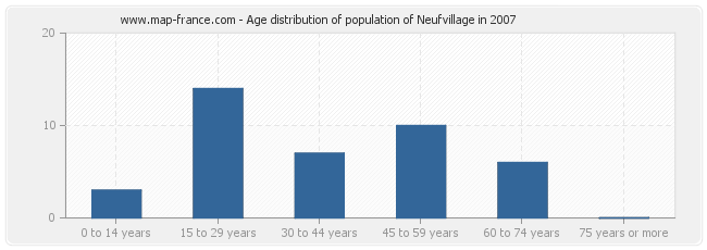 Age distribution of population of Neufvillage in 2007