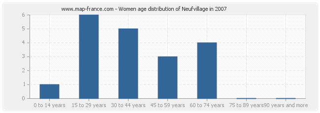 Women age distribution of Neufvillage in 2007