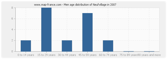 Men age distribution of Neufvillage in 2007