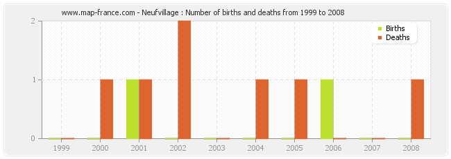 Neufvillage : Number of births and deaths from 1999 to 2008