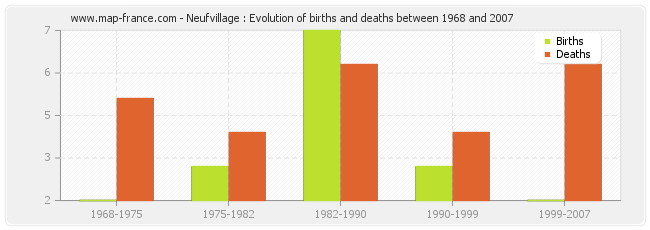 Neufvillage : Evolution of births and deaths between 1968 and 2007