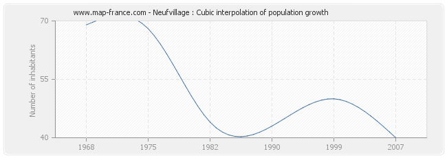 Neufvillage : Cubic interpolation of population growth